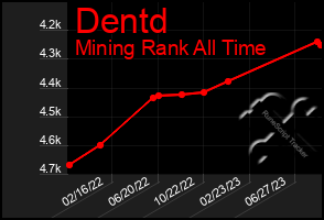 Total Graph of Dentd