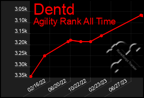 Total Graph of Dentd