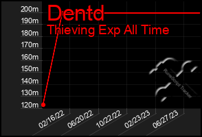 Total Graph of Dentd