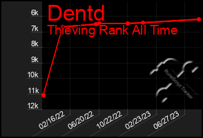 Total Graph of Dentd