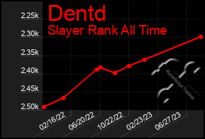 Total Graph of Dentd