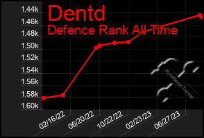 Total Graph of Dentd