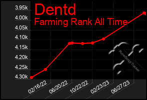 Total Graph of Dentd