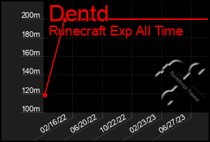 Total Graph of Dentd