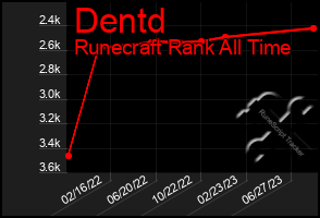 Total Graph of Dentd