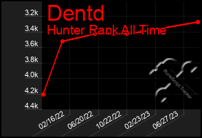 Total Graph of Dentd