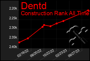 Total Graph of Dentd