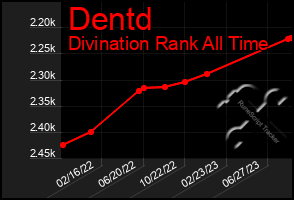 Total Graph of Dentd