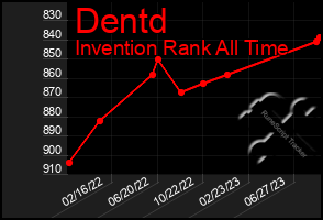 Total Graph of Dentd