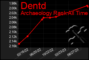 Total Graph of Dentd