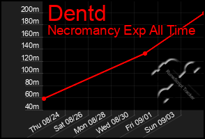 Total Graph of Dentd