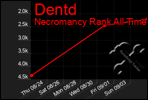 Total Graph of Dentd