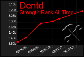 Total Graph of Dentd