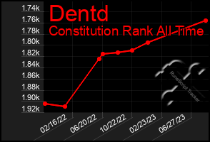 Total Graph of Dentd