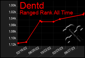 Total Graph of Dentd