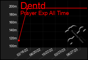 Total Graph of Dentd