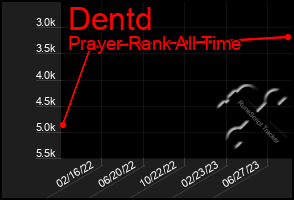 Total Graph of Dentd