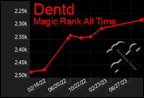 Total Graph of Dentd