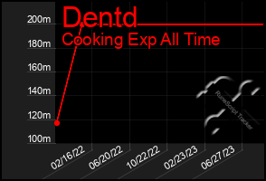 Total Graph of Dentd