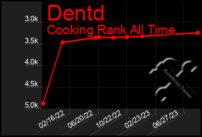 Total Graph of Dentd