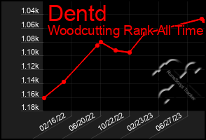 Total Graph of Dentd