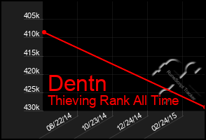Total Graph of Dentn