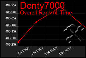 Total Graph of Denty7000