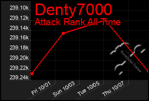 Total Graph of Denty7000