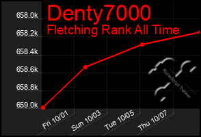 Total Graph of Denty7000