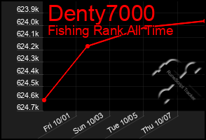 Total Graph of Denty7000