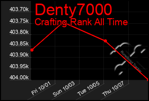 Total Graph of Denty7000