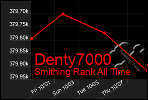 Total Graph of Denty7000