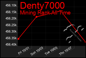 Total Graph of Denty7000