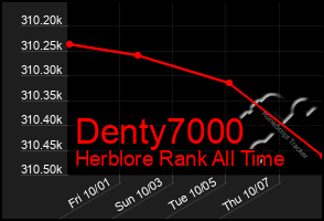 Total Graph of Denty7000