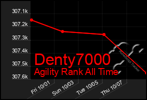 Total Graph of Denty7000