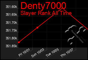 Total Graph of Denty7000