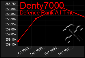 Total Graph of Denty7000