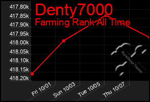 Total Graph of Denty7000