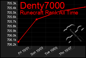 Total Graph of Denty7000