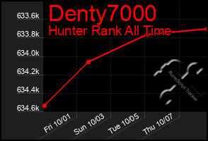 Total Graph of Denty7000