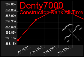 Total Graph of Denty7000