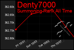 Total Graph of Denty7000