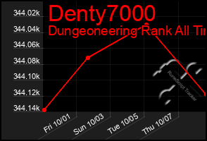 Total Graph of Denty7000