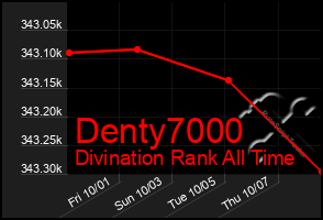 Total Graph of Denty7000