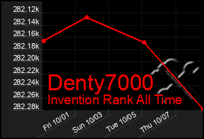 Total Graph of Denty7000