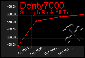 Total Graph of Denty7000