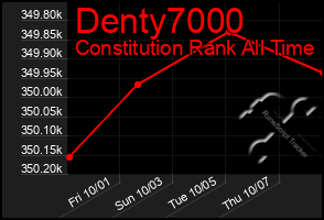 Total Graph of Denty7000