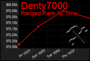 Total Graph of Denty7000