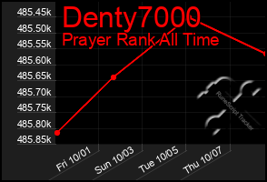 Total Graph of Denty7000