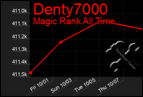 Total Graph of Denty7000